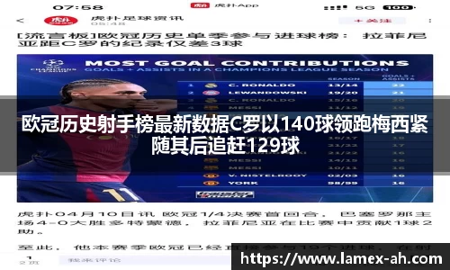 欧冠历史射手榜最新数据C罗以140球领跑梅西紧随其后追赶129球